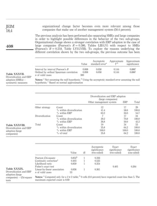 JEIM                              organizational change factor becomes even more relevant among those
18,4                              companies that make use of another management system (50.4 percent).
                          The previous analysis has been performed also separating SMEs and large companies
                          in order to highlight possible differences in the behavior of the two sub-groups.
                          Organizational change shows a stronger correlation with ERP adoption in the case of
408                       large companies (Pearson’s R ¼ 0:386, Tables LIII-LV) with respect to SMEs
                          (Pearson’s R ¼ 0:218, Table LVI-LVIII). To explore the reasons underlying the
                          different correlation shown by the two sub-groups, the previous outcome has been

                                                                                    Asymptotic      Approximate      Approximate
                                                                      Value       standard errora       Tb           signiﬁcance

                          Interval by interval Pearson’s R              0.008         0.058            0.144              0.886c
                          Ordinal by ordinal Spearman correlation       0.008         0.058            0.144              0.886c
Table XXXVII.             n of valid cases                            300
Diversiﬁcation and ERP
adoption (SMEs) –         Notes: a Not assuming the null hypothesis; b Using the asymptotic standard error assuming the null
symmetric measures        hypothesis; c Based on normal approximation




                                                                                  Diversiﬁcation and ERP adoption
                                                                                          (large companies)
                                                                                Other management system        ERP            Total

                          Other strategy      Count                                        12                      17          29
                                              % within diversiﬁcation                      41.4                    58.6       100.0
                                              % within ERP                                 63.2                    50.0        54.7
                          Diversiﬁcation      Count                                         7                      17          24
                                              % within diversiﬁcation                      29.2                    70.8       100.0
                                              % within ERP                                 36.8                    50.0        45.3
Table XXXVIII.            Total               Count                                        19                      34          53
Diversiﬁcation and ERP                        % within diversiﬁcation                      35.8                    64.2       100.0
adoption (large                               % within ERP                                100.0                   100.0       100.0
companies)                                    % of total                                   35.8                    64.2       100.0




                                                                                  Asymptotic           Exact              Exact
                                                                                  signiﬁcance       signiﬁcance       signiﬁcance
                                                            Value       df        (two-sided)       (two-sided)        (one-sided)

                          Pearson Chi-square                0.852b       1           0.356
                          Continuity correctiona            0.403        1           0.525
                          Likelihood ratio                  0.859        1           0.354
                          Fisher’s exact test                                                          0.401               0.264
Table XXXIX.              Linear-by-linear association      0.836        1           0.361
Diversiﬁcation and ERP    n of valid cases                 53
adoption (large
companies) – Chi-square   Notes: a Computed only for a 2 £ 2 table; b 0 cells (0.0 percent) have expected count less than 5. The
tests                     maximum expected count is 8.60
 