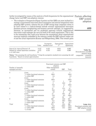 further investigated by means of the analysis of both frequencies for the organizational                  Factors affecting
change factor and ERP non-adoption reasons:
                                                                                                              ERP system
   .
      The evaluation of frequencies (Figure 5) points out that SMEs are more inclined to a
      strategy of incremental innovation (local automation and internal integration) when
                                                                                                                  adoption
      adopting ERP systems, whereas the use of ERP among large companies seems to
      be more related to a radical-oriented attitude towards organizational innovation
      (business process reengineering and business network redesign). As suggested by                                       409
      literature, an incremental and too prudential approach towards organizational
      innovation could endanger the survival itself of the small organization. This is due
      to the mismatches that could occur between the assumptions about organizational
      structure implicitly embedded in the reference models the ERP software makes use
      of and the actual organization (Kumar and Hillegersberg, 2000). This remark gains

                                                       Asymptotic        Approximate        Approximate
                                             Value   standard errora         Tb             signiﬁcance

Interval by interval Pearson’s R           0.127         0.135              0.913              0.366c
Ordinal by ordinal Spearman correlation    0.127         0.135              0.913              0.366c                  Table XL.
n of valid cases                          53                                                               Diversiﬁcation and ERP
                                                                                                                    adoption (large
Notes: a Not assuming the null hypothesis; b Using the asymptotic standard error assuming the null         companies) – ymmetric
hypothesis; c Based on normal approximation                                                                              measures



                                                         Functional extension and ERP
                                                                   adoption
Number of internally                                     Other management
managed activities                                             system           ERP             Total

0                      Count                                       1                              1
                       % within functional   extension           100.0                          100.0
                       % within ERP                                0.4                            0.3
3                      Count                                       3                              3
                       % within functional   extension           100.0                          100.0
                       % within ERP                                1.1                1           0.8
5                      Count                                       3                 25.0         4
                       % within functional   extension            75.0                1.1       100.0
                       % within ERP                                1.1                3           1.1
6                      Count                                      11                 21.4        14
                       % within functional   extension            78.6                3.2       100.0
                       % within ERP                                4.0                6           3.8
7                      Count                                      17                 26.1        23
                       % within functional   extension            73.9                6.5       100.0
                       % within ERP                                6.2               83           6.3
8                      Count                                     238                 25.9       321
                       % within functional   extension            74.1               89.2       100.0
                       % within ERP                               87.2               93          87.7
Total                  Count                                     273                 25.4       366                   Table XLI.
                       % within functional   extension            74.6              100.0       100.0     Functional extension and
                       % within ERP                              100.0               25.4       100.0        ERP adoption (whole
                       % of total                                 74.9                          100.0                      sample)
 