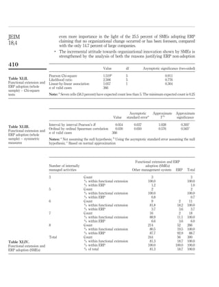 JEIM                               even more importance in the light of the 25.5 percent of SMEs adopting ERP
                                   claiming that no organizational change occurred or has been foreseen, compared
18,4                               with the only 14.7 percent of large companies.
                               .
                                   The incremental attitude towards organizational innovation shown by SMEs is
                                   strengthened by the analysis of both the reasons justifying ERP non-adoption

410
                                                                Value                 df            Asymptotic signiﬁcance (two-sided)
                                                                        a
                           Pearson Chi-square                   1.519                 5                            0.911
Table XLII.                Likelihood ratio                     2.506                 5                            0.776
Functional extension and   Linear-by-linear association         1.057                 1                            0.304
ERP adoption (whole        n of valid cases                     366
sample) – Chi-square
tests                      Note: a Seven cells (58.3 percent) have expected count less than 5. The minimum expected count is 0.25




                                                                                        Asymptotic        Approximate      Approximate
                                                                            Value     standard errora         Tb           signiﬁcance

                           Interval by interval Pearson’s R                   0.054         0.037              1.028          0.305c
Table XLIII.
                           Ordinal by ordinal Spearman correlation            0.030         0.050              0.576          0.565c
Functional extension and
                           n of valid cases                                 366
ERP adoption (whole
sample) – symmetric        Notes: a Not assuming the null hypothesis; b Using the asymptotic standard error assuming the null
measures                   hypothesis; c Based on normal approximation




                                                                                             Functional extension and ERP
                           Number of internally                                                    adoption (SMEs)
                           managed activities                                              Other management system ERP             Total

                           3                       Count                                                 3                           3
                                                   % within functional       extension                 100.0                       100.0
                                                   % within ERP                                          1.2                         1.0
                           5                       Count                                                 2                           2
                                                   % within functional       extension                 100.0                       100.0
                                                   % within ERP                                          0.8                         0.7
                           6                       Count                                                 9                   2      11
                                                   % within functional       extension                  81.8                18.2   100.0
                                                   % within ERP                                          3.7                 3.6     3.7
                           7                       Count                                                16                   2      18
                                                   % within functional       extension                  88.9                11.1   100.0
                                                   % within ERP                                          6.6                 3.6     6.0
                           8                       Count                                               214                  52     266
                                                   % within functional       extension                  80.5                19.5   100.0
                                                   % within ERP                                         87.7                92.9    88.7
                           Total                   Count                                               244                  56     300
Table XLIV.                                        % within functional       extension                  81.3                18.7   100.0
Functional extension and                           % within ERP                                        100.0               100.0   100.0
ERP adoption (SMEs)                                % of total                                           81.3                18.7   100.0
 