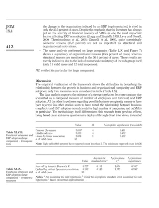 JEIM                              the change in the organization induced by an ERP implementation) is cited in
                                  only the 29.5 percent of cases. Despite the emphasis that the literature has always
18,4                              put on the scarcity of ﬁnancial resource of SMEs as one the most important
                                  factors affecting ERP non-adoption (Cragg and Zinatelli, 1995; Levy and Powell,
                                  2000; Themistocleous et al., 2001; Zinatelli et al., 1996), quite surprisingly
                                  economic reasons (15,2 percent) are not as important as structural and
412                               organizational motivations.
                              .
                                  The same analysis performed on large companies (Table LIX and Figure 7)
                                  shows a supremacy of organizational reasons (45.5 percent of cases) whereas
                                  structural reasons are mentioned in the 36.4 percent of cases. These results are
                                  merely indicative due to the lack of numerical consistency of the sub-group itself
                                  (only 11 valid cases and 12 total responses).

                           H7: veriﬁed (in particular for large companies).


                           Discussion
                           The empirical veriﬁcation of the framework shows the difﬁculties in describing the
                           relationship between the growth in business and organizational complexity and ERP
                           adoption: only two measures were considered reliable (Table LX).
                              The data analysis supports the existence of a strong correlation between company size
                           (evaluated as a composed measure of number of employees and turnover) and ERP
                           adoption. All the other hypotheses regarding possible business complexity measures have
                           been rejected. No other studies seem to have tested the relationship between business
                           complexity and ERP adoption on such a relative high number of companies, and on SMEs
                           in particular. The methodology itself differentiates this research from previous efforts,
                           being based on an extensive questionnaire deployed through direct interviews, instead of


                                                                Value            df           Asymptotic signiﬁcance (two-sided)

                           Pearson Chi-square                   3.610a           4                          0.461
Table XLVIII.              Likelihood ratio                     3.813            4                          0.432
Functional extension and   Linear-by-linear association         2.678            1                          0.102
ERP adoption (large        n of valid cases                    53
companies) – Chi-square
tests                      Note: Eight cells (80.0 percent) have expected count less than 5. The minimum expected count is 0.36




                                                                                   Asymptotic       Approximate     Approximate
                                                                        Value    standard errora        Tb          signiﬁcance

                           Interval by interval Pearson’s R              0.227        0.111            1.664           0.102c
Table XLIX.                Ordinal by ordinal Spearman correlation       0.162        0.143            1.173           0.246c
Functional extension and   n of valid cases                             53
ERP adoption (large
companies) – symmetric     Notes: a Not assuming the null hypothesis; b Using the asymptotic standard error assuming the null
measures                   hypothesis; c Based on normal approximation
 