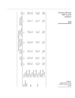 Organizational change and ERP adoption
                                                      Local       Internal     Business process       Business         Redeﬁnition of
                                           Nothing automation   integration      reengineering    network redesign   company boundaries     Total

Other                     Count             122       29           40               25                  21                   5               242
management                % within
system                    organizational
                          change             50.4     12.0         16.5             10.3                 8.7                 2.1             100.0
                          % within ERP       85.9     74.4         71.4             52.1                58.3                38.5              72.5
ERP                       Count              20       10           16               23                  15                   8                92
                          % within           21.7     10.9         17.4             25.0                16.3                 8.7             100.0
                          organizational
                          change
                          % within ERP       14.1     25.6         28.6             47.9                41.7                61.5              27.5
Total                     Count             142       39           56               48                  36                  13               334
                          % within           42.5     11.7         16.8             14.4                10.8                 3.9             100.0
                          organizational
                          change
                          % within ERP      100.0    100.0        100.0            100.0               100.0               100.0             100.0
                          % of total         42.5     11.7         16.8             14.4                10.8                 3.9             100.0
                                                                                                                                            adoption
                                                                                                                                    Factors affecting




                sample)
and ERP adoption (whole
  Organizational change
                                                                                                                                        ERP system




              Table L.
                                                                                                                           413
 
