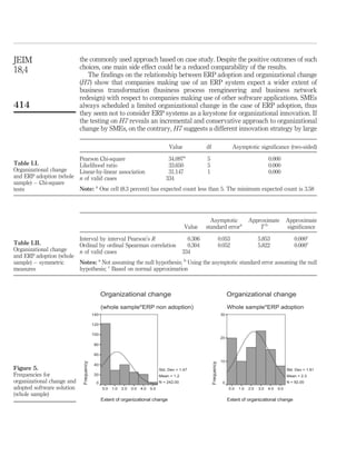 JEIM                        the commonly used approach based on case study. Despite the positive outcomes of such
18,4                        choices, one main side effect could be a reduced comparability of the results.
                               The ﬁndings on the relationship between ERP adoption and organizational change
                            (H7) show that companies making use of an ERP system expect a wider extent of
                            business transformation (business process reengineering and business network
                            redesign) with respect to companies making use of other software applications. SMEs
414                         always scheduled a limited organizational change in the case of ERP adoption, thus
                            they seem not to consider ERP systems as a keystone for organizational innovation. If
                            the testing on H7 reveals an incremental and conservative approach to organizational
                            change by SMEs, on the contrary, H7 suggests a different innovation strategy by large

                                                                Value            df           Asymptotic signiﬁcance (two-sided)
                                                                         a
                            Pearson Chi-square                  34.097           5                          0.000
Table LI.                   Likelihood ratio                    33.650           5                          0.000
Organizational change       Linear-by-linear association        31.147           1                          0.000
and ERP adoption (whole     n of valid cases                   334
sample) – Chi-square
tests                       Note: a One cell (8.3 percent) has expected count less than 5. The minimum expected count is 3.58




                                                                                   Asymptotic       Approximate     Approximate
                                                                         Value   standard errora        Tb          signiﬁcance

                            Interval by interval Pearson’s R            0.306         0.053             5.853          0.000c
Table LII.                  Ordinal by ordinal Spearman correlation     0.304         0.052             5.822          0.000c
Organizational change       n of valid cases                          334
and ERP adoption (whole
sample) – symmetric         Notes: a Not assuming the null hypothesis; b Using the asymptotic standard error assuming the null
measures                    hypothesis; c Based on normal approximation




Figure 5.
Frequencies for
organizational change and
adopted software solution
(whole sample)
 