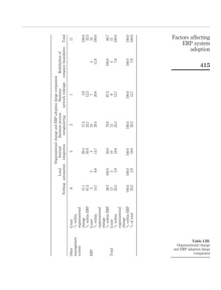 Organizational change and ERP adoption (large companies)
                                                      Local     Internal      Business process      Business          Redeﬁnition of
                                           Nothing automation integration      reengineering    network redesign company boundaries       Total

Other                     Count               8                     5               3                 1                                     17
management                % within
system                    organizational
                          change             47.1                  29.4            17.5               5.9                                 100.0
                          % within ERP       61.5                  50.0            23.1              12.5                                  33.3
ERP                       Count               5         3           5              10                 7                   4                34
                          % within           14.7       8.8        14.7            29.4              20.6                11.8             100.0
                          organizational
                          change
                          % within ERP       38.5     100.0        50.0            76.9              87.5               100.0              66.7
Total                     Count              13         3          10              13                 8                   4                51
                          % within           25.5       5.9        19.6            25.5              15.7                 7.8             100.0
                          organizational
                          change
                          % within ERP      100.0     100.0       100.0           100.0             100.0               100.0             100.0
                          % of total         25.5       5.9        19.6            25.5              15.7                 7.8             100.0




             companies)
                                                                                                                                         adoption
                                                                                                                                 Factors affecting




  Organizational change
and ERP adoption (large
           Table LIII.
                                                                                                                                     ERP system


                                                                                                                       415
 