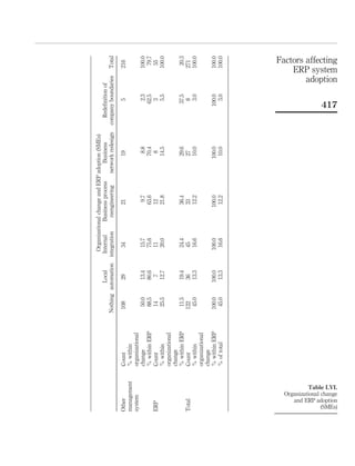 Organizational change and ERP adoption (SMEs)
                                                    Local       Internal     Business process      Business         Redeﬁnition of
                                         Nothing automation   integration     reengineering    network redesign   company boundaries      Total

Other                   Count             108        29          34               21                 19                      5            216
management              % within
system                  organizational
                        change             50.0      13.4        15.7              9.7                8.8                 2.3             100.0
                        % within ERP       88.5      80.6        75.6             63.6               70.4                62.5              79.7
ERP                     Count              14         7          11               12                  8                   3                55
                        % within           25.5      12.7        20.0             21.8               14.5                 5.5             100.0
                        organizational
                        change
                        % within ERP       11.5      19.4        24.4             36.4               29.6                37.5              20.3
Total                   Count             122        36          45               33                 27                   8               271
                        % within           45.0      13.3        16.6             12.2               10.0                 3.0             100.0
                        organizational
                        change
                        % within ERP      100.0     100.0       100.0            100.0              100.0               100.0             100.0
                        % of total         45.0      13.3        16.6             12.2               10.0                 3.0             100.0
                                                                                                                                         adoption
                                                                                                                                 Factors affecting




               (SMEs)
   and ERP adoption
Organizational change
         Table LVI.
                                                                                                                                     ERP system


                                                                                                                       417
 