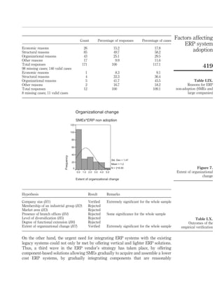 Count               Percentage of responses    Percentage of cases
                                                                                                         Factors affecting
                                                                                                             ERP system
Economic reasons                          26                      15.2                     17.8
Structural reasons                        85                      49.7                     58.2                  adoption
Organizational reasons                    43                      25.1                     29.5
Other reasons                             17                       9.9                     11.6
Total responses                          171                     100                      117.1
98 missing cases; 146 valid cases
                                                                                                                           419
Economic reasons                           1                       8.3                      9.1
Structural reasons                         4                      33.3                     36.4
Organizational reasons                     5                      41.7                     45.5                     Table LIX.
Other reasons                              2                      16.7                     18.2                 Reasons for ERP
Total responses                           12                     100                      109.1          non-adoption (SMEs and
8 missing cases; 11 valid cases                                                                                 large companies)




                                                                                                                       Figure 7.
                                                                                                          Extent of organizational
                                                                                                                           change




Hypothesis                                     Result        Remarks

Company size (H1)                              Veriﬁed       Extremely signiﬁcant for the whole sample
Membership of an industrial group (H2)         Rejected
Market area (H3)                               Rejected
Presence of branch ofﬁces (H4)                 Rejected      Some signiﬁcance for the whole sample
Level of diversiﬁcation (H5)                   Rejected                                                               Table LX.
Degree of functional extension (H6)            Rejected                                                          Outcomes of the
Extent of organizational change (H7)           Veriﬁed       Extremely signiﬁcant for the whole sample       empirical veriﬁcation


On the other hand, the urgent need for integrating ERP systems with the existing
legacy systems could not only br met by offering vertical and lighter ERP solutions.
Thus, a third wave in the ERP vendor’s strategy has taken place, by offering
component-based solutions allowing SMEs gradually to acquire and assemble a lower
cost ERP systems, by gradually integrating components that are reasonably
 