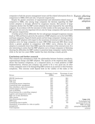 companies to both the process management issues and the related information ﬂows in              Factors affecting
comparison to SMEs (19.6 and only 1.8 percent respectively).                                         ERP system
   Despite the greater awareness of organizational and information-related issues if
compared to SMEs, also among large companies the decision regarding the ERP                              adoption
system adoption is strongly affected by exogenous reasons. 38.2 percent of large
companies declare that the ERP system adoption has been imposed by the controlling
company. In accordance with the outcomes of other studies on the same topic, Euro and                               421
Y2K issues turn out to be important drivers also for large companies (26.5 percent and
29.4 percent respectively).
   A further proof of how differently the two sub-groups managed exogenous reasons
(such as Y2K and Euro) is given by the analysis of ERP adoption curves for both SMEs
and large companies. Figure 8 clearly points out how large companies’ strategy seem to
anticipate ERP adoption with respect to the occurrence of external events: in detail, the
adoption curve for large companies in years 1999 (Y2K issue) and 2001 (Euro issue)
shows a greater gradient in comparison with SMEs’ curve, whereas the rate of
adoption is constantly lower than SMEs upon the occurrence of the external event. It is
also interesting to notice that the ERP adoption curve of large companies is ﬂattening
showing the difﬁculties for ERP vendors to penetrate large companies’ market further,
while in the last two years SMEs’ market has been showing a steady growth.

Conclusions and further research
This research has attempted to study the relationship between business complexity,
organizational change and ERP adoption. The analysis of the empirical data clearly
shows that business complexity, as a composed factor, is a weak predictor of ERP
implementation, whereas just company size results to be a very good one. In other
words, companies seem to be disregarding ERP systems as an answer to their business
complexity. This outcome could depend both on the validity of this index or the

                                                     Percentage of cases   Percentage of cases
Drivers                                                    (SMEs)           (large companies)

HW/SW obsolescence                                           44.6                  26.5
Euro issue                                                   30.4                  26.5
Y2K issue                                                    30.4                  29.4
Unsatisfying process integration                             30.4                  44.1
Unsatisfying order management                                26.8                   8.8
Data redundancy and/or inconsistency                         19.6                  29.4
Limited support to decisions                                 19.6                  26.5
Lack of ﬂexibility                                           17.9                  23.5
Forced decision (by a controlling company)                   16.1                  38.2
Logistics and transportation issues                          16.1                  14.7
High cost of data distribution                               14.3                   8.8
Other reasons                                                14.3                  11.8
Over-dimensioning of stock                                   12.5                   5.9                       Table LXI.
CRM issues                                                    8.9                  14.7                 Technological and
Unsatisfying time-to-market                                   3.6                   8.8             operational drivers (90
Dissimilarity of procedures (i.e. rules on quality                                                         SMEs and large
management)                                                   1.8                  23.5          enterprises adopting ERP
Total responses                                             307.1                 341.2                           systems)
 