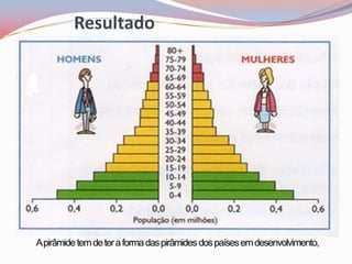Resultado




A pirâmide tem de ter a forma das pirâmides dos países em desenvolvimento,
 