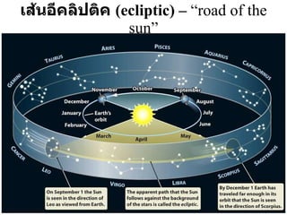 เส้นอีคลิปติค  (ecliptic) –  “road of the sun” 