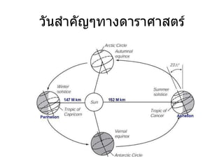 วัȨำคัญๆทางึϸราศาสตร์ 