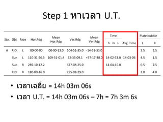 Step 1  หาเวลา  U.T. เวลาเฉลี่ย  = 14h 03m 06s เวลา  U.T. = 14h 03m 06s – 7h = 7h 3m 6s Sta. Obj. Face Hor.Rdg Mean Hor.Rdg Ver.Rdg Mean Ver.Rdg Time Plate bubble h  m  s Avg. Time L R A R.O. L 00-00-00 00-00-13.0 104-51-35.0 -14-51-33.0 3.5 2.5 Sun L 110-31-50.5 109-51-01.4 32-33-09.1 +57-17-38.0 14-02-33.0 14-03-06 4.5 1.5 Sun R 289-10-12.2 327-08-25.0 14-04-10.0 0.5 2.5  R.O. R 180-00-16.0  255-08-29.0    2.0 4.0 