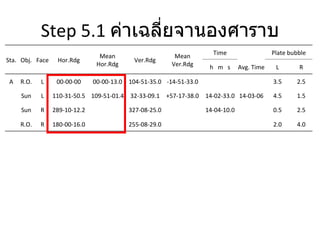 Step 5.1  ค่าเฉลี่ยจานองศาราบ Sta. Obj. Face Hor.Rdg Mean Hor.Rdg Ver.Rdg Mean Ver.Rdg Time Plate bubble h  m  s Avg. Time L R A R.O. L 00-00-00 00-00-13.0 104-51-35.0 -14-51-33.0 3.5 2.5 Sun L 110-31-50.5 109-51-01.4 32-33-09.1 +57-17-38.0 14-02-33.0 14-03-06 4.5 1.5 Sun R 289-10-12.2 327-08-25.0 14-04-10.0 0.5 2.5  R.O. R 180-00-16.0  255-08-29.0    2.0 4.0 