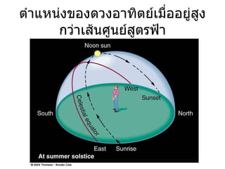 ตำแหȨงྺองึϸงอาทิตย์๶มื่ออยู่สูงกว่าเส้Ȩูนย์สูตรฟ้า 