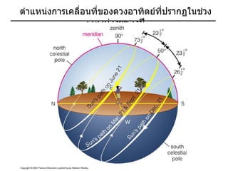 ตำแหȨงการ๶คลื่อนที่ྺองึϸงอาทิตย์ที่ปรากฏในช่วง๶วลาต่างๆของปี 