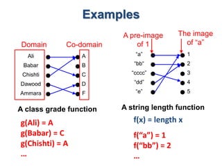 Examples
1
2
3
4
5
“a”
“bb“
“cccc”
“dd”
“e”
A string length function
A
B
C
D
F
Ali
Babar
Chishti
Dawood
Ammara
A class grade function
Domain Co-domain
A pre-image
of 1
The image
of “a”
g(Ali) = A
g(Babar) = C
g(Chishti) = A
…
f(x) = length x
f(“a”) = 1
f(“bb”) = 2
…
 