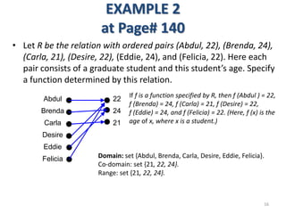 EXAMPLE 2
at Page# 140
• Let R be the relation with ordered pairs (Abdul, 22), (Brenda, 24),
(Carla, 21), (Desire, 22), (Eddie, 24), and (Felicia, 22). Here each
pair consists of a graduate student and this student’s age. Specify
a function determined by this relation.
16
22
24
21
Abdul
Brenda
Carla
Desire
Eddie
Felicia
If f is a function specified by R, then f (Abdul ) = 22,
f (Brenda) = 24, f (Carla) = 21, f (Desire) = 22,
f (Eddie) = 24, and f (Felicia) = 22. (Here, f (x) is the
age of x, where x is a student.)
Domain: set {Abdul, Brenda, Carla, Desire, Eddie, Felicia}.
Co-domain: set {21, 22, 24}.
Range: set {21, 22, 24}.
 