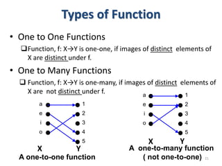 Types of Function
• One to One Functions
Function, f: X→Y is one-one, if images of distinct elements of
X are distinct un...