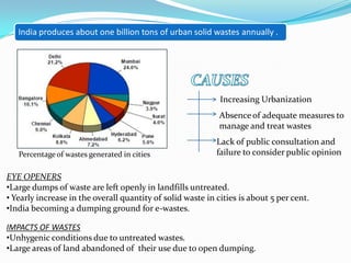 Increasing Urbanization
Absence of adequate measures to
manage and treat wastes
Lack of public consultation and
failure to consider public opinion
EYE OPENERS
•Large dumps of waste are left openly in landfills untreated.
• Yearly increase in the overall quantity of solid waste in cities is about 5 per cent.
•India becoming a dumping ground for e-wastes.
Percentageof wastes generated in cities
IMPACTS OF WASTES
•Unhygenic conditions due to untreated wastes.
•Large areas of land abandoned of their use due to open dumping.
India produces about one billion tons of urban solid wastes annually .
 