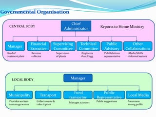 Chief
Administrator
Financial
Executive
Supervising
Committee
Technical
Committee
Public
Advisory
Other
Collaborations
Manager
•Engineers
•Asst.Engg.
Pub.Relations
representative
•Media,NGOs
•Informal sectors
Supervision
of plants
Revenue
collector
Head of
treatment plant
Manager
Reports to Home MinistryCENTRAL BODY
LOCAL BODY
Municipality Transport
Fund
transactor
Public
Representative
Local Media
Collects waste &
takes it plant
Manages accounts
Public suggestions Awareness
among public
Provides workers
to manage wastes
 