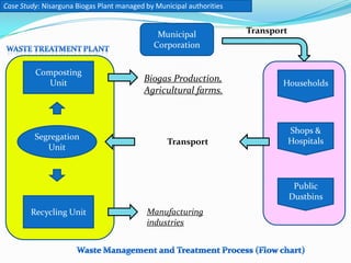 Composting
Unit
Recycling Unit
Segregation
Unit
Municipal
Corporation
Transport
Households
Shops &
Hospitals
Public
Dustbins
Transport
Manufacturing
industries
Biogas Production,
Agricultural farms.
Case Study: Nisarguna Biogas Plant managed by Municipal authorities
 