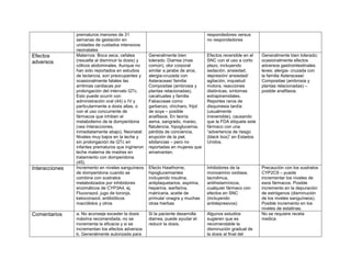 prematuros menores de 31
semanas de gestación en
unidades de cuidados intensivos
neonatales
respondedores versus
no respondedores
Efectos
adversos
Maternos: Boca seca, cefalea
(resuelta al disminuir la dosis) y
cólicos abdominales. Aunque no
han sido reportados en estudios
de lactancia, son preocupantes y
ocasionalmente fatales las
arritmias cardiacas por
prolongación del intervalo QTc.
Esto puede ocurrir con
administración oral (44) o IV y
particularmente a dosis altas, o
con el uso concurrente de
fármacos que inhiben el
metabolismo de la domperidona
(vea Interacciones,
inmediatamente abajo), Neonatal:
Niveles muy bajos en la leche y
sin prolongación de QTc en
infantes prematuros que ingirieron
leche materna de madres en
tratamiento con domperidona
(45).
Generalmente bien
tolerado. Diarrea (mas
común), olor corporal
similar a jarabe de arce,
alergia-cruzada con
Asteraceae/ familia
Compositae (ambrosia y
plantas relacionadas),
cacahuates y familia
Fabacceae como
garbanzo, chícharo, frijol
de soya – posible
anafilaxia. En teoría:
asma, sangrado, mareo,
flatulencia, hipoglucemia,
pérdida de conciencia,
erupción de la piel,
sibilancias – pero no
reportadas en mujeres que
amamantan.
Efectos reversible en el
SNC con el uso a corto
plazo, incluyendo
sedación, ansiedad,
depresión/ ansiedad/
agitación, inquietud
motora, reacciones
distónicas, síntomas
extrapiramidales.
Reportes raros de
disquinesia tardía
(usualmente
irreversible), causando
que la FDA etiquete este
fármaco con una
“advertencia de riesgo
(black box)” en Estados
Unidos.
Generalmente bien tolerado;
ocasionalmente efectos
adversos gastrointestinales
leves; alergia- cruzada con
la familia Asteraceae/
Compositae (ambrosia y
plantas relacionadas) –
posible anafilaxia.
Interacciones Incremento en niveles sanguíneos
de domperidona cuando se
combina con sustratos
metabolizados por inhibidores
enzimáticos de CYP3A4, ej.
Fluconazol, jugo de toronja,
ketoconazol, antibióticos
macrólidos y otros
Efecto Hawthorne,
hipoglucemiantes
incluyendo insulina,
antiplaquetarios, aspirina,
heparina, warfarina,
matricaria, aceite de
prímula/ onagra y muchas
otras hierbas
Inhibidores de la
monoamino oxidasa,
tacrolimus,
antihistamínicos,
cualquier fármaco con
efectos en SNC
(incluyendo
antidepresivos)
Precaución con los sustratos
CYP2C9 – puede
incrementar los niveles de
esos fármacos. Posible
incremento en la depuración
de estrógenos (disminución
de los niveles sanguíneos).
Posible incremento en los
niveles de estatinas.
Comentarios a. No aconseje exceder la dosis
máxima recomendada, no se
incrementa la eficacia y si se
incrementan los efectos adversos
b. Generalmente autorizada para
Si la paciente desarrolla
diarrea, puede ayudar el
reducir la dosis.
Algunos estudios
sugieren que es
recomendable la
disminución gradual de
la dosis al final del
No se requiere receta
medica
 