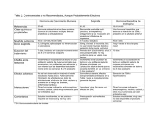 Tabla 2. Controversiales o no Recomendados, Aunque Probablemente Efectivos
Hormona de Crecimiento Humana Sulpirida Hormona liberadora de
tirotropina
Referencias 57-60 61,62 19,61,64,65
Clase química o
propiedades
Hormona polipeptídica con base proteica:
Estimula el crecimiento múltiple, efectos
anabólicos y anticatabólicos
Benzamida sustituida (anti-
psicótico, antidepresivo);
antagonismo a los receptores pre-
sinápticos inhibitorios de
dopamina
Una hormona tripeptídica que
estimula la liberación de TSH y
prolactina en la pituitaria anterior
Nivel de evidencia Nivel I (57-58), Nivel II (59) II-1 (solo 2 estudios) Nivel I (63)
Dosis sugerida 0.2 UI/kg/día, aplicada por vía intramuscular
o subcutánea
50mg, vía oral, 2 veces/día (59);
no usar dosis mayores debido a
sedación de la madre y el bebé
1mg 4 veces al día vía spray
nasal
Duración del
tratamiento
7 días, iniciando en cualquier momento entre
las 8 a 18 semanas postparto
Periodo de 4 días iniciando a los 3
días postparto (59); no hay
evidencia para ser usado mas
tiempo
10 días
Efectos en la
lactancia
Incremento en la secreción de leche en una
población selecta de mujeres normales que
amamantan, sin problemas para alimentar y
con infantes que se desarrollan saludable-
mente entre las semanas 8 a 18 postparto
Incremento en la secreción de
leche en una población selecta:
Mujeres primíparas con
“producción total de leche que no
excedía de 50mL en los primeros
3 días postparto”
Incremento en la secreción de
leche en población selecta de
mujeres primíparas con
insuficiente suministro de leche a
los 5 días postparto
Efectos adversos No se han observado en madres ni bebés
estudiados hasta ahora. Potencialmente:
Hinchazón de articulaciones, dolor de
articulaciones, síndrome de túnel carpiano y
aumento en el riesgo de diabetes,
enfermedad cardiaca
Somnolencia severa; efectos
extrapiramidales enlistados en la
Tabla 1 para la metoclopramida;
ganancia de peso
Elevación de TSH e
hipertiroidismo
Interacciones Otras hormonas incluyendo anticonceptivos,
insulina, cortisol y otros muy numerosos para
ser enlistados aquí.
Levodopa, otros fármacos con
efectos en SNC
Otras hormonas incluyendo
anticonceptivos, insulina, cortisol y
otros muy numerosos para ser
enlistados aquí
Comentarios Estudios insuficientes; no es práctica –
requiere ser inyectada y es muy cara
Preocupación sobre efectos
adversos
Estudios insuficientes; muy cara;
no está disponible un producto
comercial
TSH: Hormona estimulante de tiroides
 