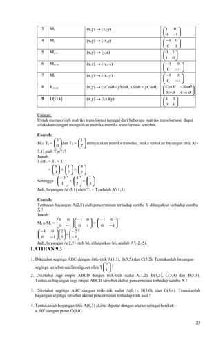3 Mx (x,y) → (x,-y)






−10
01
4 My (x,y) → (-x,y)





−
10
01
5 My=x (x,y) → (y,x)






01
10
6 My=-x (x,y) → (-y,-x)






−
−
10
01
7 Mo (x,y) → (-x,-y)






−
−
10
01
8 R(O,θ) (x,y) → (xCosθ - ySinθ, xSinθ + yCosθ)





 −
θθ
θθ
CosSin
SinCos
9 D[O,k] (x,y) → (kx,ky)






k
k
0
0
Catatan:
Untuk memperoleh matriks transformai tunggal dari beberapa matriks transformasi, dapat
dilakukan dengan mengalikan matriks-matriks transformasi tersebut.
Contoh:
Jika T1 = 





0
3
dan T2 = 





2
1
menyatakan matriks translasi, maka tentukan bayangan titik A(-
3,1) oleh T2oT1 !
Jawab:
T2oT1 = T1 + T2
= 





0
3
+ 





2
1
= 





2
4
Sehingga : 




−
1
3
+ 





2
4
= 





3
1
Jadi, bayangan A(-3,1) oleh T1 + T2 adalah A′(1,3)
Contoh:
Tentukan bayangan A(2,5) oleh pencerminan terhadap sumbu Y dilanjutkan terhadap sumbu
X !
Jawab:
Mx o My = 





−10
01





−
10
01
= 





−
−
10
01






−
−
10
01






−
−
=





5
2
5
2
Jadi, bayangan A(2,5) oleh My dilanjutkan Mx adalah A′(-2,-5).
LATIHAN 9.3
1. Diketahui segitiga ABC dengan titik-titik A(1,1), B(3,5) dan C(5,2). Tentukanlah bayangan
segitiga tersebut setelah digeser oleh T 





1
2
!
2. Diketahui segi empat ABCD dengan titik-titik sudut A(1,2), B(1,5), C(3,4) dan D(5,1).
Tentukan bayangan segi empat ABCD tersebut akibat pencerminan terhadap sumbu X !
3. Diketahui segitiga ABC dengan titik-titik sudut A(0,1), B(3,0), dan C(5,4). Tentukanlah
bayangan segitiga tersebut akibat pencerminan terhadap titik asal !
4. Tentukanlah bayangan titik A(6,3) akibat diputar dengan aturan sebagai berikut:
a. 90° dengan pusat O(0,0).
23
 
