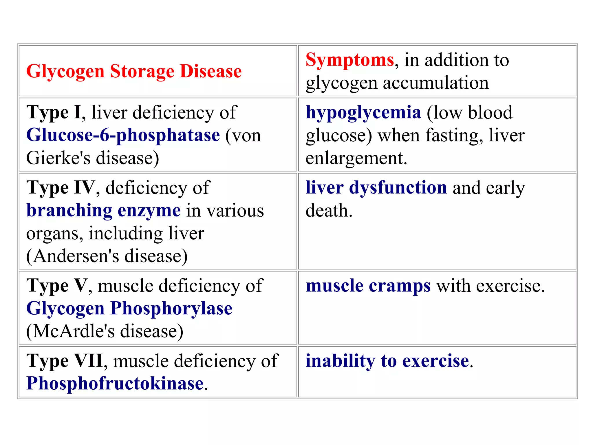 Glycogen Storage Disease
Symptoms, in addition to
glycogen accumulation
Type I, liver deficiency of
Glucose-6-phosphatase (von
Gierke's disease)
hypoglycemia (low blood
glucose) when fasting, liver
enlargement.
Type IV, deficiency of
branching enzyme in various
organs, including liver
(Andersen's disease)
liver dysfunction and early
death.
Type V, muscle deficiency of
Glycogen Phosphorylase
(McArdle's disease)
muscle cramps with exercise.
Type VII, muscle deficiency of
Phosphofructokinase.
inability to exercise.
 