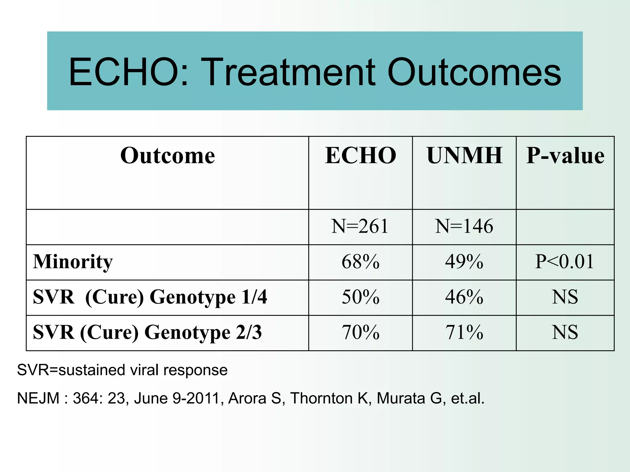 ECHO: Treatment Outcomes

              Outcome                      ECHO          UNMH P-value

                                            N=261         N=146
  Minority                                   68%            49%      P<0.01
  SVR (Cure) Genotype 1/4                    50%            46%       NS
  SVR (Cure) Genotype 2/3                    70%            71%       NS
SVR=sustained viral response
NEJM : 364: 23, June 9-2011, Arora S, Thornton K, Murata G, et.al.
 