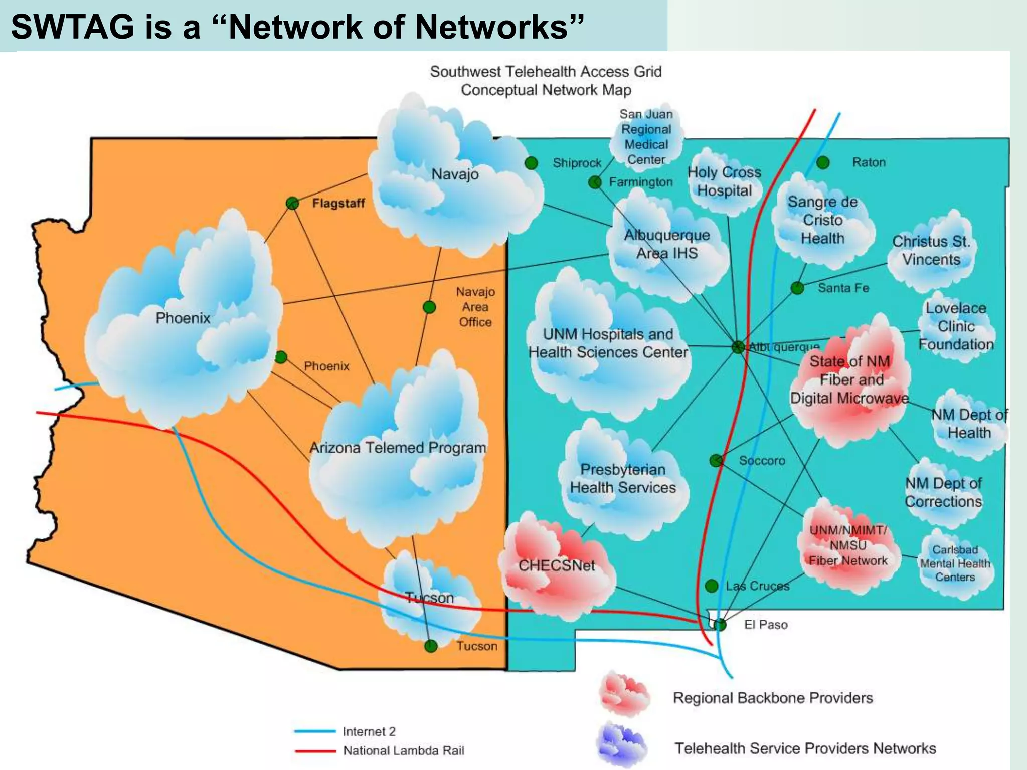 SWTAG is a “Network of Networks”
 