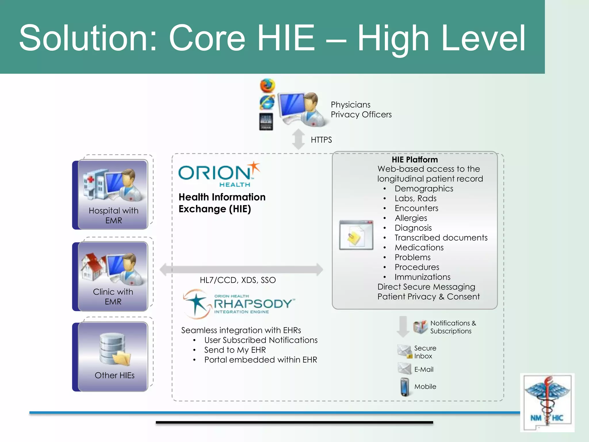 Solution: Core HIE – High Level
                                                        Physicians
                                                        Privacy Officers


                                                   HTTPS

                                                                        HIE Platform
                                                                    Web-based access to the
                                                                    longitudinal patient record
                                                                      • Demographics
                    Health Information                                • Labs, Rads
    Hospital with   Exchange (HIE)                                    • Encounters
       EMR                                                            • Allergies
                                                                      • Diagnosis
                                                                      • Transcribed documents
                                                                      • Medications
                                                                      • Problems
                                                                      • Procedures
                        HL7/CCD, XDS, SSO                             • Immunizations
                                                                    Direct Secure Messaging
     Clinic with
                                                                    Patient Privacy & Consent
        EMR

                                                                                  Notifications &
                    Seamless integration with EHRs                                Subscriptions
                      • User Subscribed Notifications
                      • Send to My EHR                                       Secure
                                                                             Inbox
                      • Portal embedded within EHR
                                                                             E-Mail
     Other HIEs
                                                                             Mobile
 