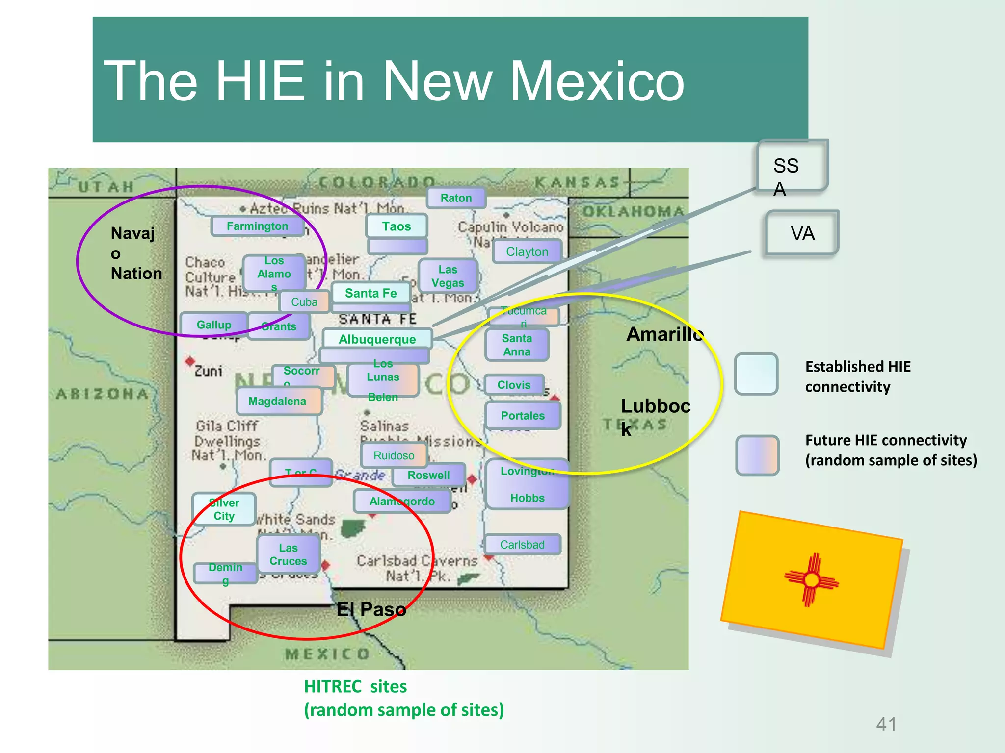 The HIE in New Mexico
                                                                                    SS
                                                     Raton
                                                                                    A
              Farmington                  Taos
Navaj                                                                                VA
o                                                            Clayton
                                                              Clayton
                      Los
                                                    Las
Nation               Alamo
                                                   Vegas
                        s
                                    Santa Fe
                             Cuba
                                                             Tucumca
         Gallup      Grants                                     ri
                                    Albuquerque              Santa       Amarillo
                                                             Anna
                         Socorr
                                        Los                                              Established HIE
                                       Lunas
                         o                                   Clovis                      connectivity
                    Magdalena           Belen
                                                             Portales
                                                                         Lubboc
                                                                         k               Future HIE connectivity
                                        Ruidoso
                                                                                         (random sample of sites)
                         T or C                 Roswell      Lovington

           Silver                       Alamogordo             Hobbs
            City

                        Las                                  Carlsbad
                       Cruces
           Demin
             g

                                    El Paso


                              HITREC sites
                              (random sample of sites)
                                                                                                   41
 