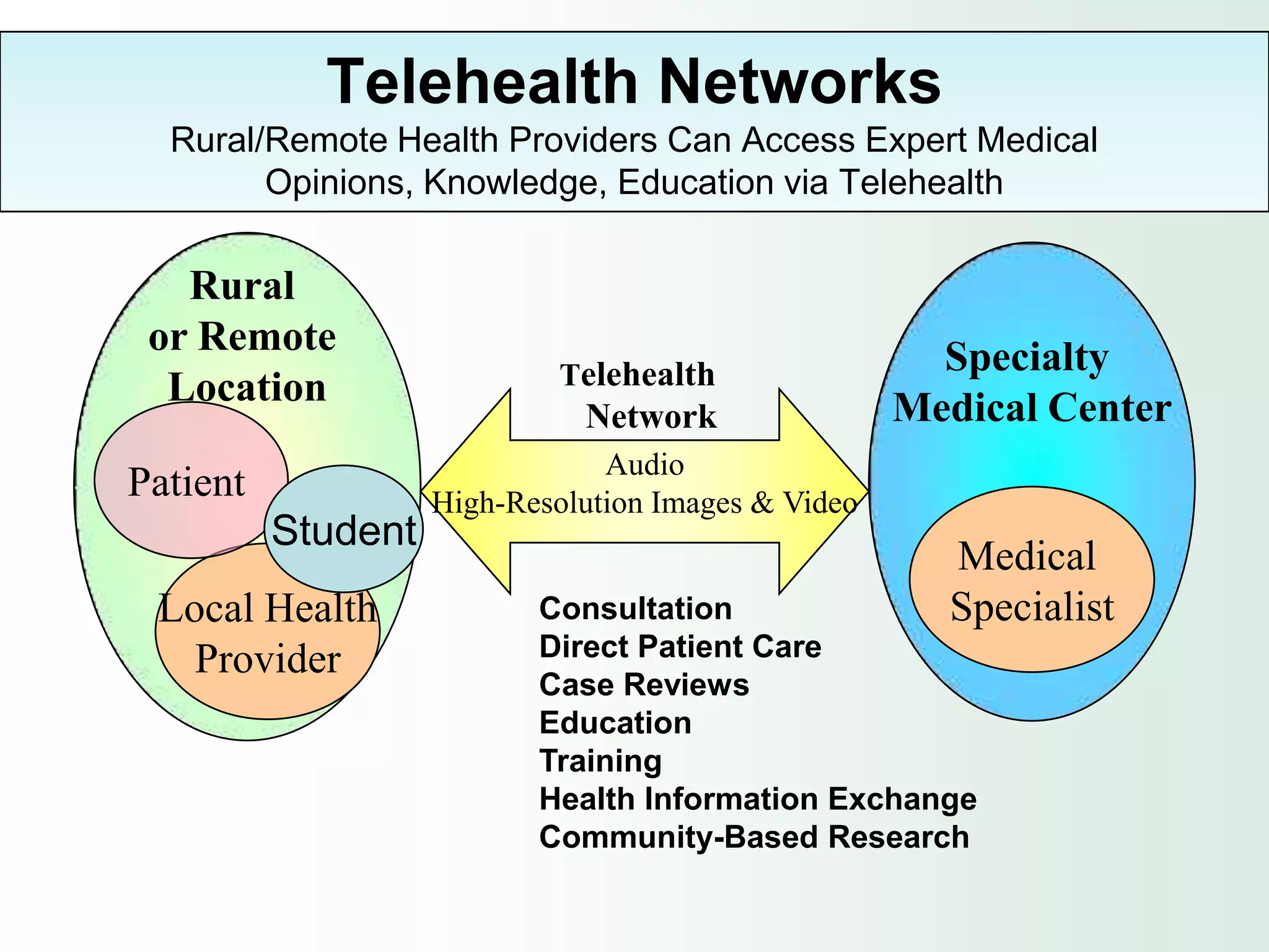 Telehealth Networks
  Rural/Remote Health Providers Can Access Expert Medical
        Opinions, Knowledge, Education via Telehealth

   Rural
 or Remote                                             Specialty
  Location                  Telehealth
                              Network                Medical Center
                                Audio
Patient             High-Resolution Images & Video
          Student
                                                       Medical
 Local Health              Consultation                Specialist
   Provider                Direct Patient Care
                           Case Reviews
                           Education
                           Training
                           Health Information Exchange
                           Community-Based Research
 