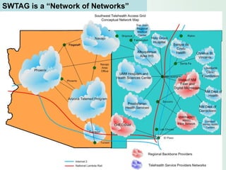 SWTAG is a “Network of Networks”
 