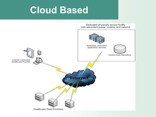 Cloud Based
 