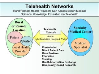 Telehealth Networks
  Rural/Remote Health Providers Can Access Expert Medical
        Opinions, Knowledge, Education via Telehealth

   Rural
 or Remote                                             Specialty
  Location                  Telehealth
                              Network                Medical Center
                                Audio
Patient             High-Resolution Images & Video
          Student
                                                       Medical
 Local Health              Consultation                Specialist
   Provider                Direct Patient Care
                           Case Reviews
                           Education
                           Training
                           Health Information Exchange
                           Community-Based Research
 
