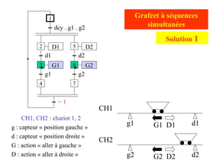 g2 d2
g1 d1
CH1
CH2
CH1, CH2 : chariot 1, 2
g : capteur « position gauche »
d : capteur « position droite »
G : action « aller à gauche »
D : action « aller à droite »
Grafcet à séquences
simultanées
G1 D1
G2 D2
D1
d1
G1
g1
dcy . g1 . g2
2
1
3
4
D2
d2
G2
g2
5
6
7
= 1
Solution 1
 