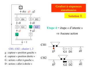 g2 d2
g1 d1
CH1
CH2
CH1, CH2 : chariot 1, 2
g : capteur « position gauche »
d : capteur « position droite »
G : action « aller à gauche »
D : action « aller à droite »
Grafcet à séquences
simultanées
G1 D1
G2 D2
D1
d1
G1
g1
dcy . g1 . g2
2
1
3
4
D2
d2
G2
g2
5
6
7
= 1
Solution 1
Etape 4 = étape « d’attente »
⇒ Aucune action
 