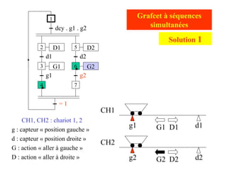 g2 d2
g1 d1
CH1
CH2
CH1, CH2 : chariot 1, 2
g : capteur « position gauche »
d : capteur « position droite »
G : action « aller à gauche »
D : action « aller à droite »
Grafcet à séquences
simultanées
G1 D1
G2 D2
D1
d1
G1
g1
dcy . g1 . g2
2
1
3
4
D2
d2
G2
g2
5
6
7
= 1
Solution 1
 