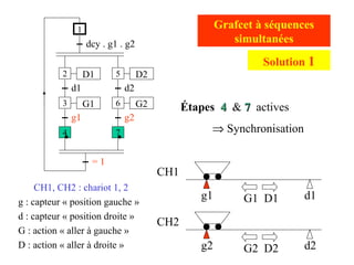 g2 d2
g1 d1
CH1
CH2
CH1, CH2 : chariot 1, 2
g : capteur « position gauche »
d : capteur « position droite »
G : action « aller à gauche »
D : action « aller à droite »
Grafcet à séquences
simultanées
G1 D1
G2 D2
D1
d1
G1
g1
dcy . g1 . g2
2
1
3
4
D2
d2
G2
g2
5
6
7
= 1
Solution 1
Étapes 44 & 77 actives
⇒ Synchronisation
 