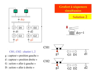 g2 d2
g1 d1
CH1
CH2
CH1, CH2 : chariot 1, 2
g : capteur « position gauche »
d : capteur « position droite »
G : action « aller à gauche »
D : action « aller à droite »
Grafcet à séquences
simultanées
G1 D1
G2 D2
dcy=1
D1
d1
G1
g1
dcy
2
1
3
D2
d2
G2
g2
5
6
2
Solution 2
 