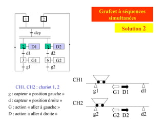 g2 d2
g1 d1
CH1
CH2
CH1, CH2 : chariot 1, 2
g : capteur « position gauche »
d : capteur « position droite »
G : action « aller à gauche »
D : action « aller à droite »
Grafcet à séquences
simultanées
G1 D1
G2 D2
D1
d1
G1
g1
dcy
2
1
3
D2
d2
G2
g2
5
6
2
Solution 2
 