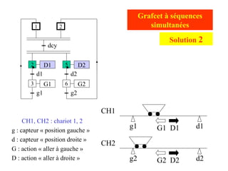 g2 d2
g1 d1
CH1
CH2
CH1, CH2 : chariot 1, 2
g : capteur « position gauche »
d : capteur « position droite »
G : action « aller à gauche »
D : action « aller à droite »
Grafcet à séquences
simultanées
G1 D1
G2 D2
D1
d1
G1
g1
dcy
2
1
3
D2
d2
G2
g2
5
6
2
Solution 2
 