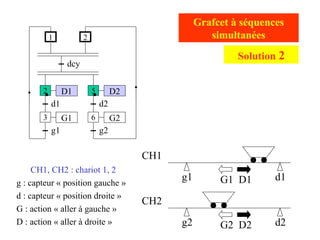 g2 d2
g1 d1
CH1
CH2
CH1, CH2 : chariot 1, 2
g : capteur « position gauche »
d : capteur « position droite »
G : action « aller à gauche »
D : action « aller à droite »
Grafcet à séquences
simultanées
G1 D1
G2 D2
D1
d1
G1
g1
dcy
2
1
3
D2
d2
G2
g2
5
6
2
Solution 2
 