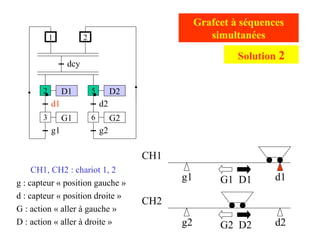 g2 d2
g1 d1
CH1
CH2
CH1, CH2 : chariot 1, 2
g : capteur « position gauche »
d : capteur « position droite »
G : action « aller à gauche »
D : action « aller à droite »
Grafcet à séquences
simultanées
G1 D1
G2 D2
D1
d1
G1
g1
dcy
2
1
3
D2
d2
G2
g2
5
6
2
Solution 2
 