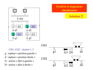 g2 d2
g1 d1
CH1
CH2
CH1, CH2 : chariot 1, 2
g : capteur « position gauche »
d : capteur « position droite »
G : action « aller à gauche »
D : action « aller à droite »
Grafcet à séquences
simultanées
G1 D1
G2 D2
D1
d1
G1
g1
dcy
2
1
3
D2
d2
G2
g2
5
6
2
Solution 2
 