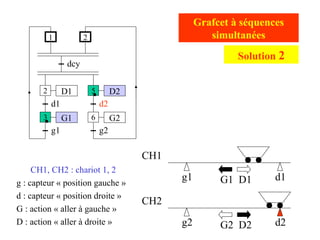 g2 d2
g1 d1
CH1
CH2
CH1, CH2 : chariot 1, 2
g : capteur « position gauche »
d : capteur « position droite »
G : action « aller à gauche »
D : action « aller à droite »
Grafcet à séquences
simultanées
G1 D1
G2 D2
D1
d1
G1
g1
dcy
2
1
3
D2
d2
G2
g2
5
6
2
Solution 2
 