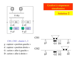 g2 d2
g1 d1
CH1
CH2
CH1, CH2 : chariot 1, 2
g : capteur « position gauche »
d : capteur « position droite »
G : action « aller à gauche »
D : action « aller à droite »
Grafcet à séquences
simultanées
G1 D1
G2 D2
D1
d1
G1
g1
dcy
2
1
3
D2
d2
G2
g2
5
6
2
Solution 2
 