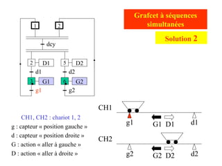 g2 d2
g1 d1
CH1
CH2
CH1, CH2 : chariot 1, 2
g : capteur « position gauche »
d : capteur « position droite »
G : action « aller à gauche »
D : action « aller à droite »
Grafcet à séquences
simultanées
G1 D1
G2 D2
D1
d1
G1
g1
dcy
2
1
3
D2
d2
G2
g2
5
6
2
Solution 2
 