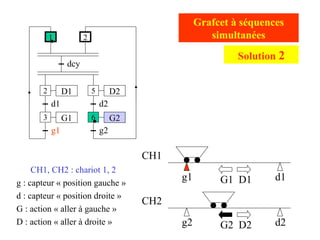 g2 d2
g1 d1
CH1
CH2
CH1, CH2 : chariot 1, 2
g : capteur « position gauche »
d : capteur « position droite »
G : action « aller à gauche »
D : action « aller à droite »
Grafcet à séquences
simultanées
G1 D1
G2 D2
D1
d1
G1
g1
dcy
2
1
3
D2
d2
G2
g2
5
6
2
Solution 2
 