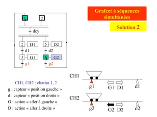 g2 d2
g1 d1
CH1
CH2
CH1, CH2 : chariot 1, 2
g : capteur « position gauche »
d : capteur « position droite »
G : action « aller à gauche »
D : action « aller à droite »
Grafcet à séquences
simultanées
G1 D1
G2 D2
D1
d1
G1
g1
dcy
2
1
3
D2
d2
G2
g2
5
6
2
Solution 2
 